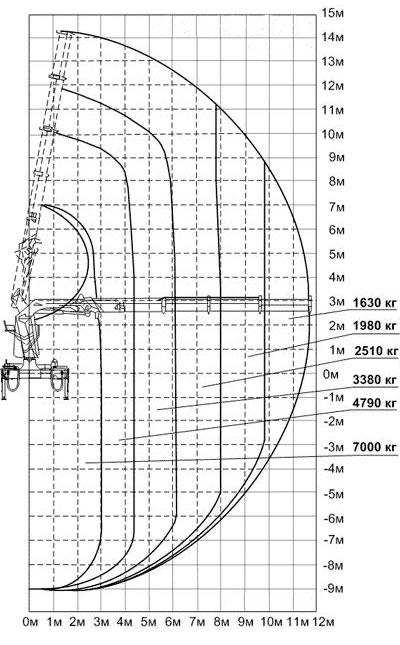Диаграмма грузоподъемности КМУ ИМ-150