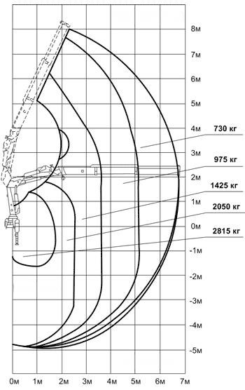 Диаграмма грузоподъемности КМУ ИМ-55